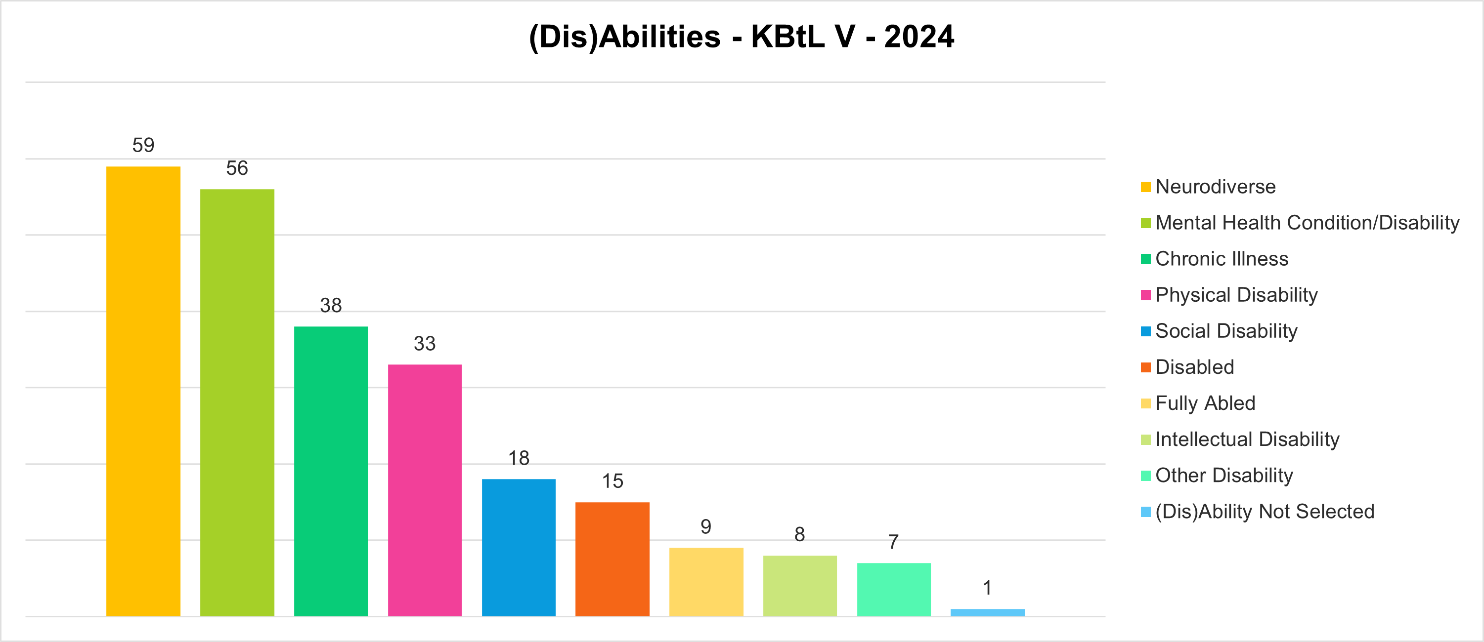 A bar chart shows the breakdown of responses around self-reported ability and disability identities. Neurodiverse: 59, Mental Health Condition/Disability: 56, Chronic Illness: 38, Physical Disability: 33, Social Disability: 18, Disabled: 15, Fully Abled: 9, Intellectual Disability: 8, Other Disability: 7, (Dis)Ability not selected: 1