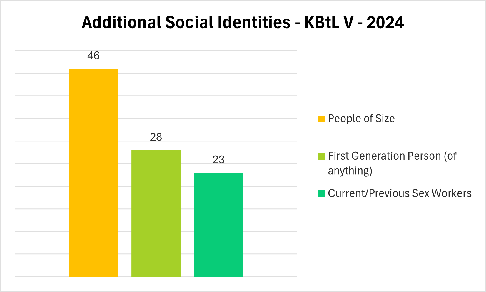 A bar chart shows numbers of responses from KBtL Five in 2024 indicating additional social identities. People of size: 46, First generation person (of anything) 28, Current/previous Sex Workers: 23