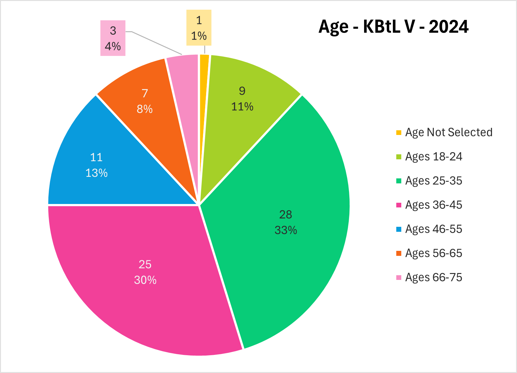 A pie chart shows the range of ages of respondents from KBtL Five in 2024. Age not selected: 1 response (1%), Ages 18-24: 9 responses (11%), Ages 25-35: 28 responses (33%), Ages 36-45: 25 responses (30%), Ages 46-55: 11 responses (13%), Ages 56-65: 7 responses (8%), Ages 66-75: 3 responses (4%)