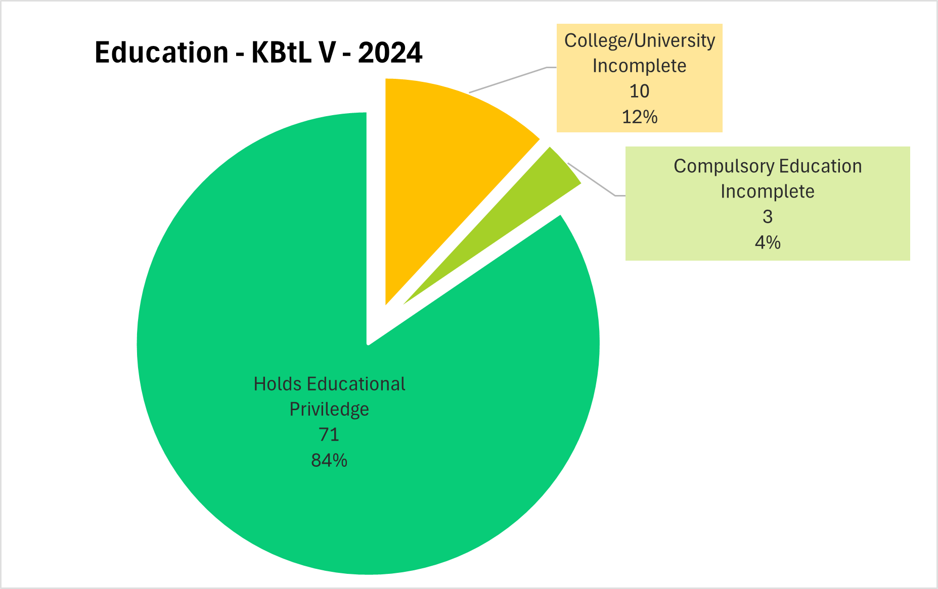 A pie chart shows the breakdown of the educational background of responses from KBtL Five in 2024. Holds educational privilege: 71 responses or 84%, College/University incomplete: 10 responses or 12%, Compulsory Education Incomplete: 3 responses or 4%