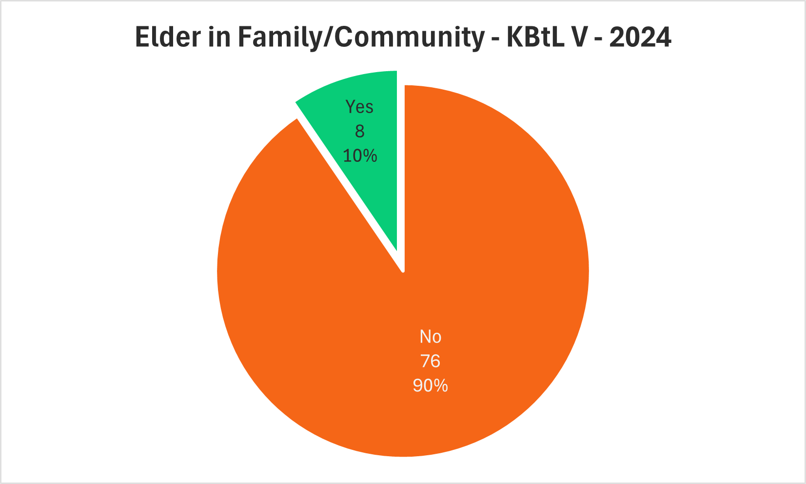 A pie chart shows that 10% of responses (8 records) identify as an elder in their family and or community. The other 90% of responses (76 records) from KBtL Five in 2024 do not identify as an elder.