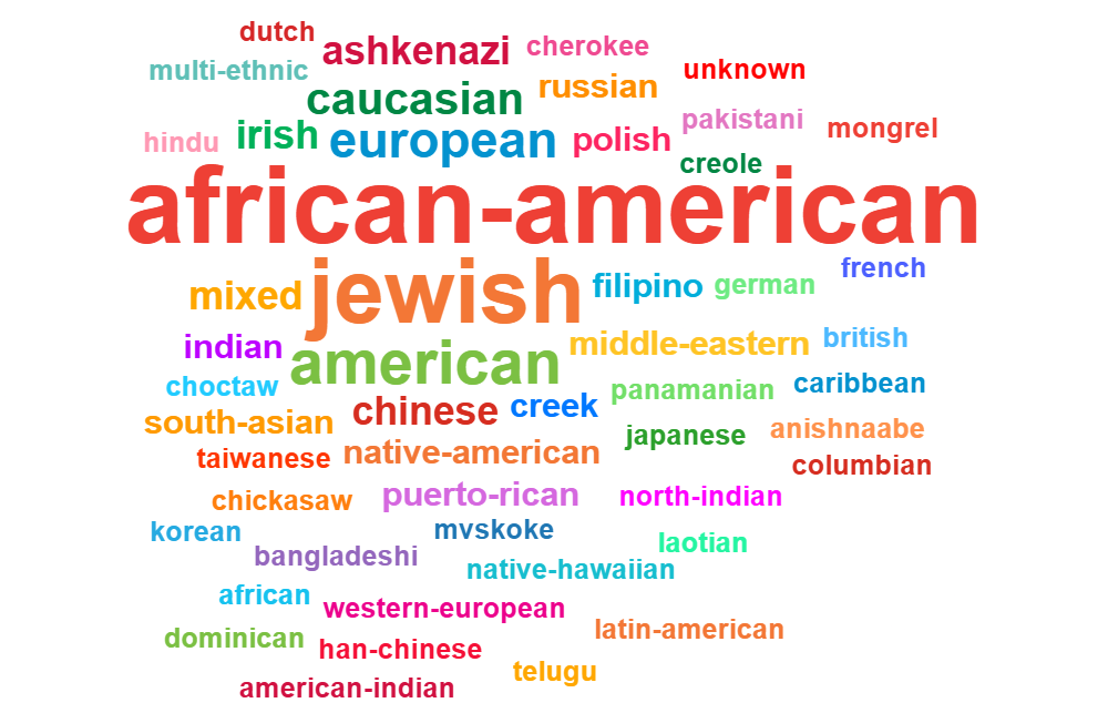 Word cloud showing range of ethnicities reported by attendees of KBtL Five in 2024. Grouped by size from largest to smallest sized text, where the largest sized text indicates a higher number of responses. 1. African American; 2. Jewish; 3. American; 4. European; 5. caucasian; 6. Ashkenazi, Irish, mixed, Chinese; 7. Russian, Polish, Filipino, Indian, Middle-Eastern, South Asian, Native American, Puerto Rican; 8. Dutch, Cherokee, multi ethnic, Hindu, Pakistani, mongrel, Creole, French, German, British, Choctaw, Panamanian, Caribbean, Creek, Anishnaabe, Taiwanese, Japanese, Columbian, Chickasaw, North Indian, Korean, Mvskoke, Laotian, African, Western European, Dominican, Han Chinese, Latin American Telugu, American Indian