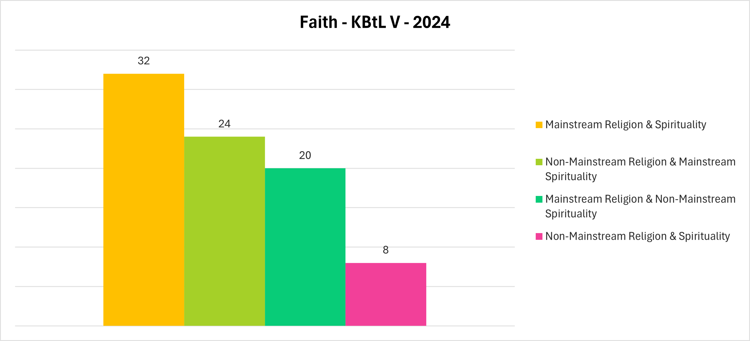 A bar chart shows the range of responses related to faith/religion from participants at KBtL Five in 2024. Mainstream religion and spirituality: 32, Non-mainstream religion and mainstream spirituality: 24. Mainstream religion and non-manstrain spirituality: 20, Non-mainstream religion and spirituality: 8
