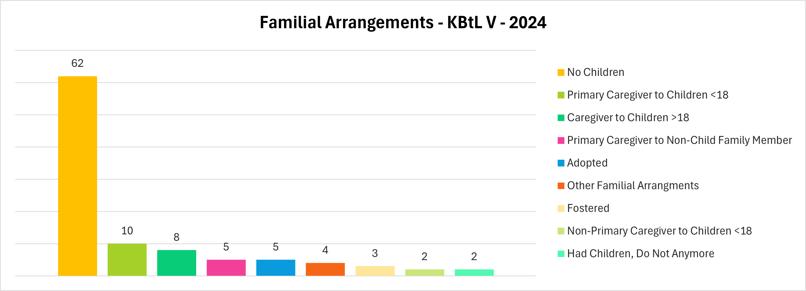 A bar chart shows the breakdown of familial arrangements from KBtL Five in 2024 as follows: No children: 62 responses, Primary caregiver to children under 18 years of age: 10 responses, Caregiver to children older than 18: 8, Primary caregiver to non-child family member: 5, Other familiar arrangements: 4, Fostered: 3, Non-primary caregiver to children under 18: 2, Had children, do not anymore: 2