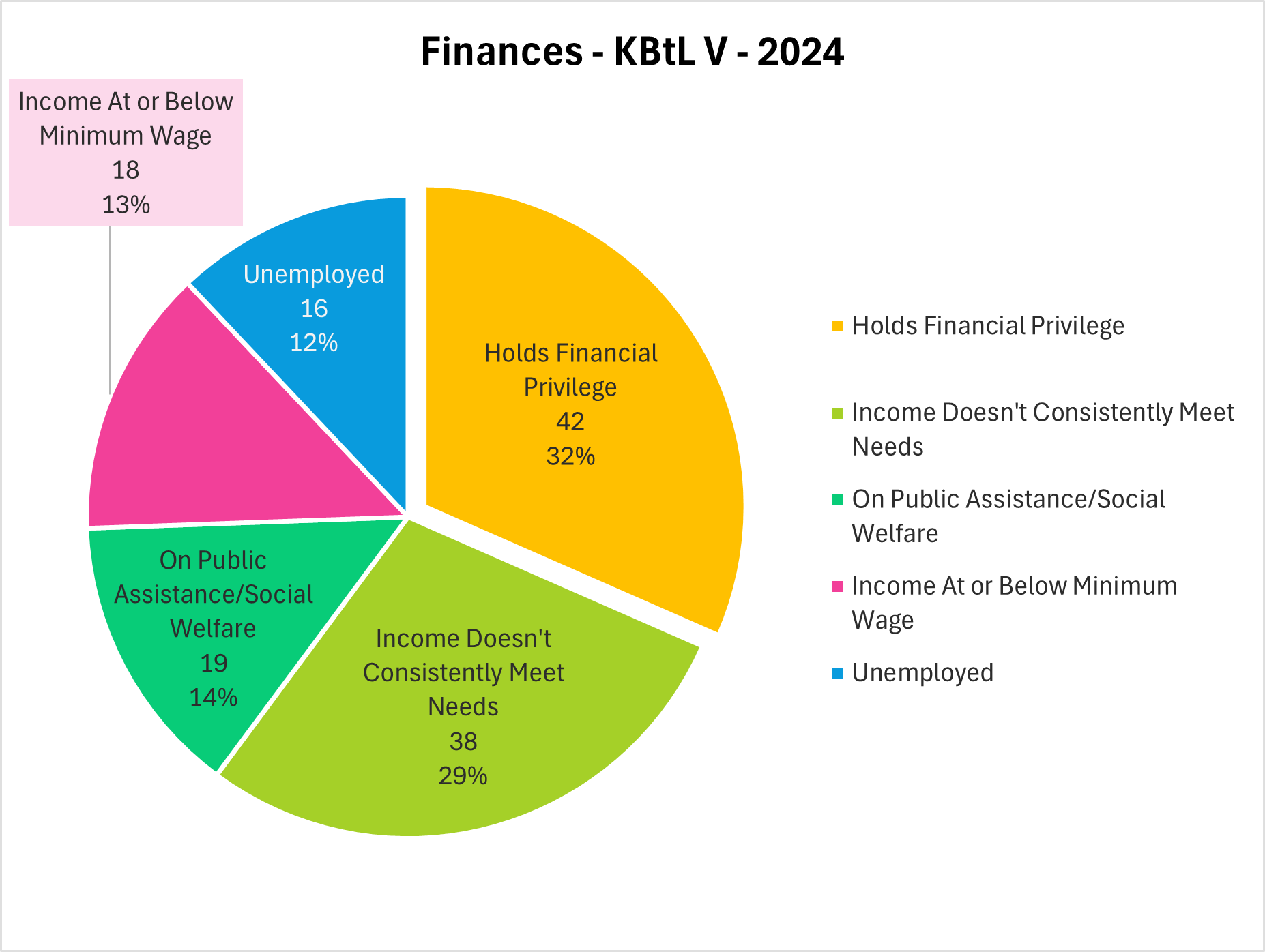 A pie chart shows the range of financial identities of the responses from KBtL Five in 2024. Hold financial privilege: 42 responses or 32%, Income doesn't consistently meet needs: 38 responses or 29%, On public assistance/social welfare: 19 responses or 14%, Income at or below minimum wage: 18 responses or 13%, Unemployed: 16 responses or 12%