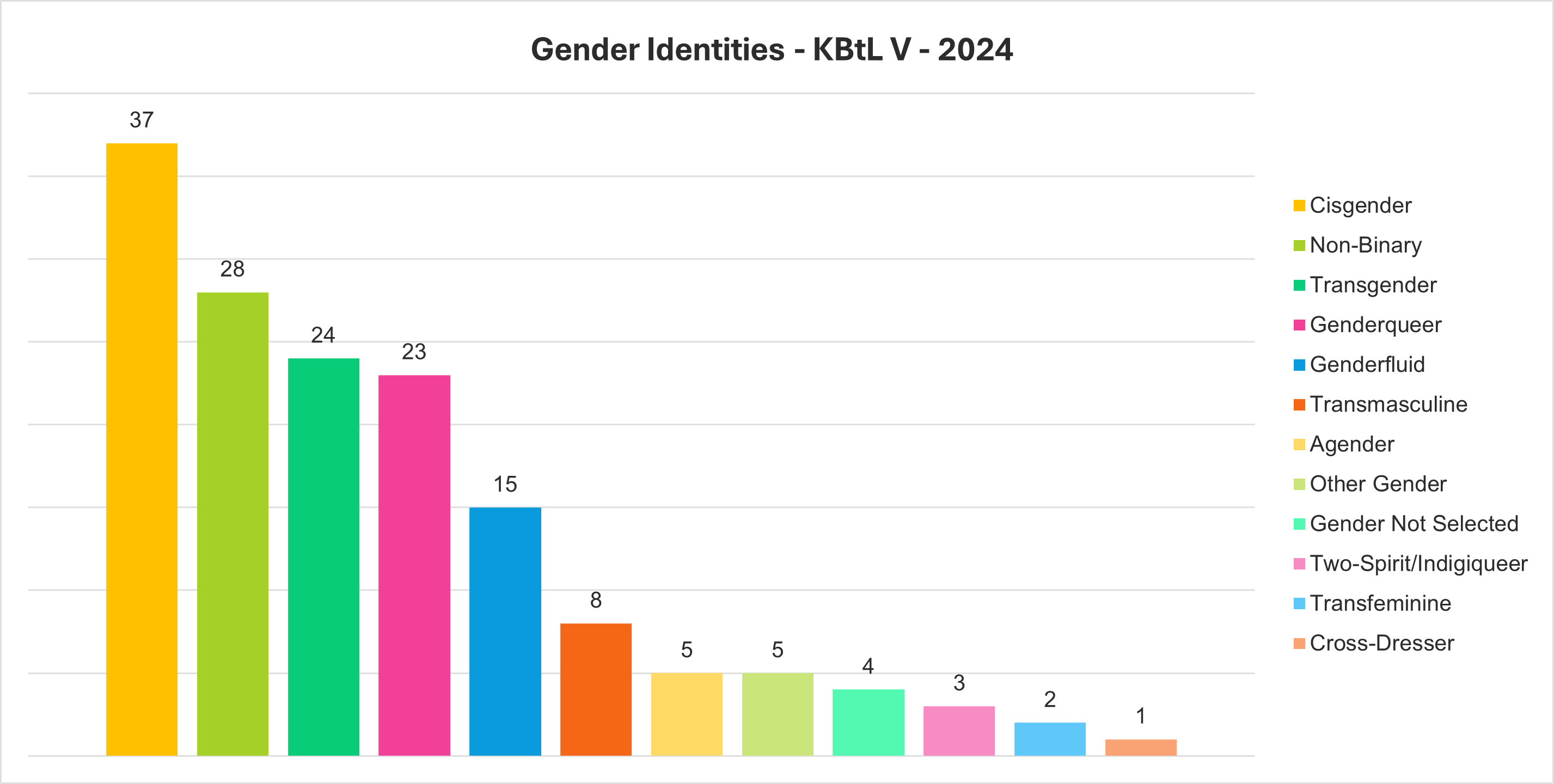 A bar chart shows the range of gender identities from responses from KBtL Five in 2024. Cisgender: 37, Non-binary: 28, Transgender: 24, Genderqueer: 23, Genderfluid: 15, Transmasculine: 8, Agender: 5, Other gender: 5, Gender not selected: 4, Two Spirit/Indigiqueer: 3, Transfeminine: 2, Cross-dresser: 1