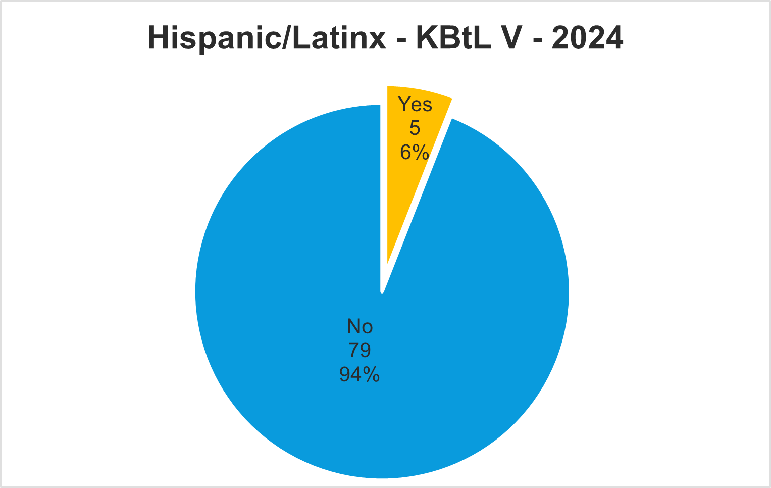 Pie chart showing whether people identified as Hispanic, Latino, Latina, or Latinx. No: 79 people or 94% of responses Yes: 5 people or 6% of responses.