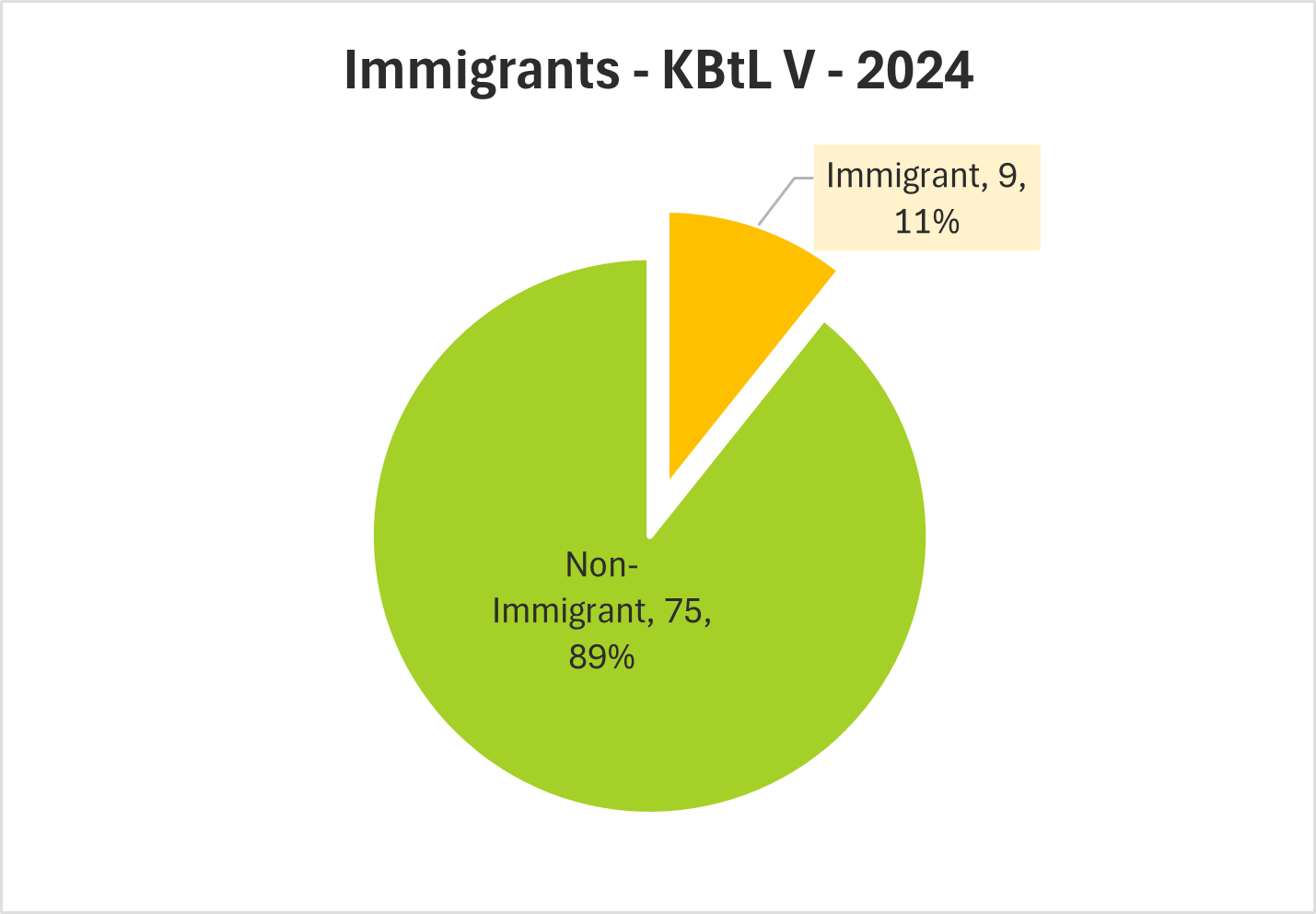 A pie chart shows that nine responses (11%) from people at KBtL Five in 2024 identified as immigrants while 75 responses did not.