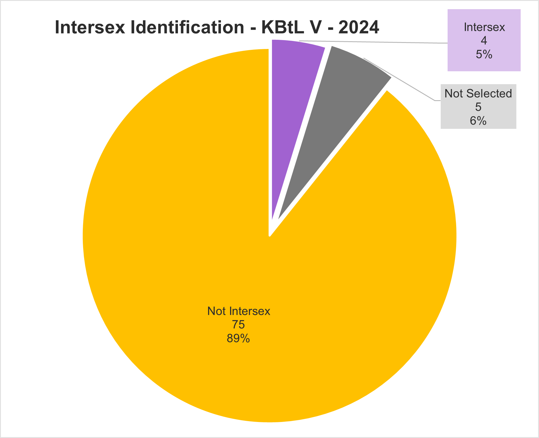 A pie chart showing the breakdown of responses about Intersex identification from KBtL Five in 2024. Intersex: 4 responses or 5%, Not selected: 5 responses or 6%, Not Intersex: 75 responses or 89%