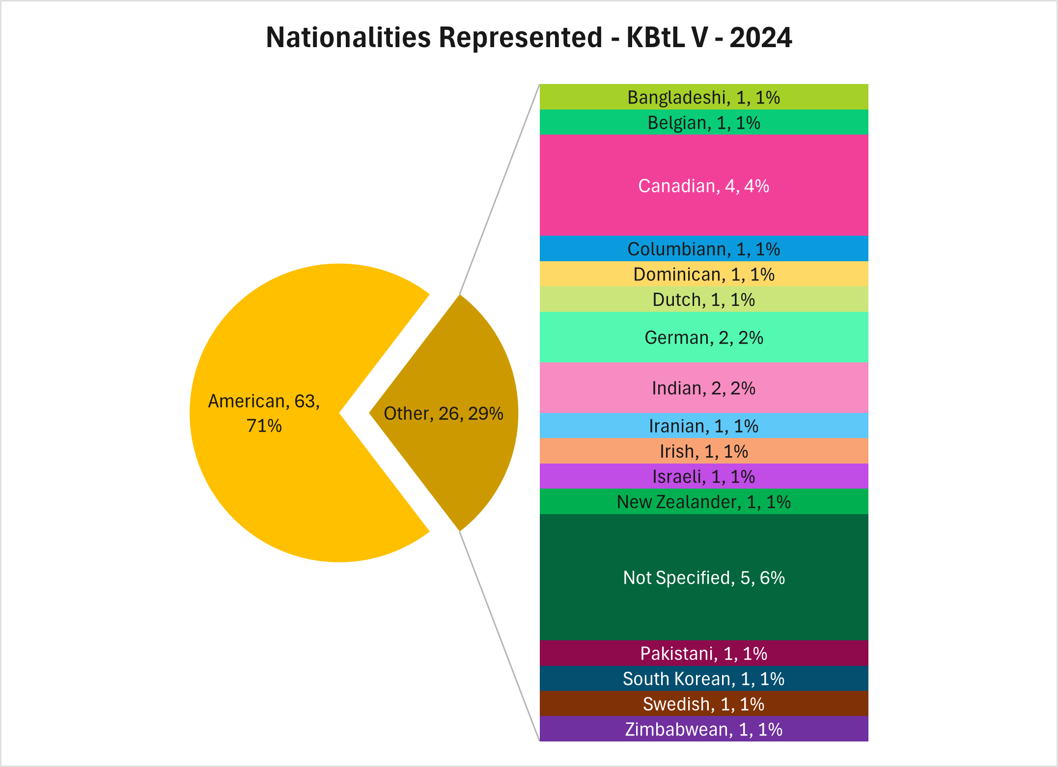 One pie chart shows that 63 people, or 71% of responses identify with the nationality of American, and 26 people or 29% identified as Other, from the responses from KBtL Five in 2024. A bar chart breaks down the other category as: Bangladeshi 1 person or 1% of responses. Belgian 1 person or 1% of responses. Canadian 4 people or 4% of responses. Colombian 1 person or 1 % of responses. Dominican 1 person or 1% of responses. Dutch 1 person or 1% of responses. German 2 people or 2% of responses. Indian 2 people or 2% of responses. Iranian 1 person or 1% of responses. Irish 1 person or 1% of responses. Israeli 1 person or !% of responses. New Zealander 1 person or 1% of responses. No nationality specified 5 people or 6% of the responses. Pakistani 1 person or 1% of the responses. South Korean 1 person or 1% of the responses. Swedish 1 person or 1% of the responses. Zimbabwean 1 person or 1% of the responses.
