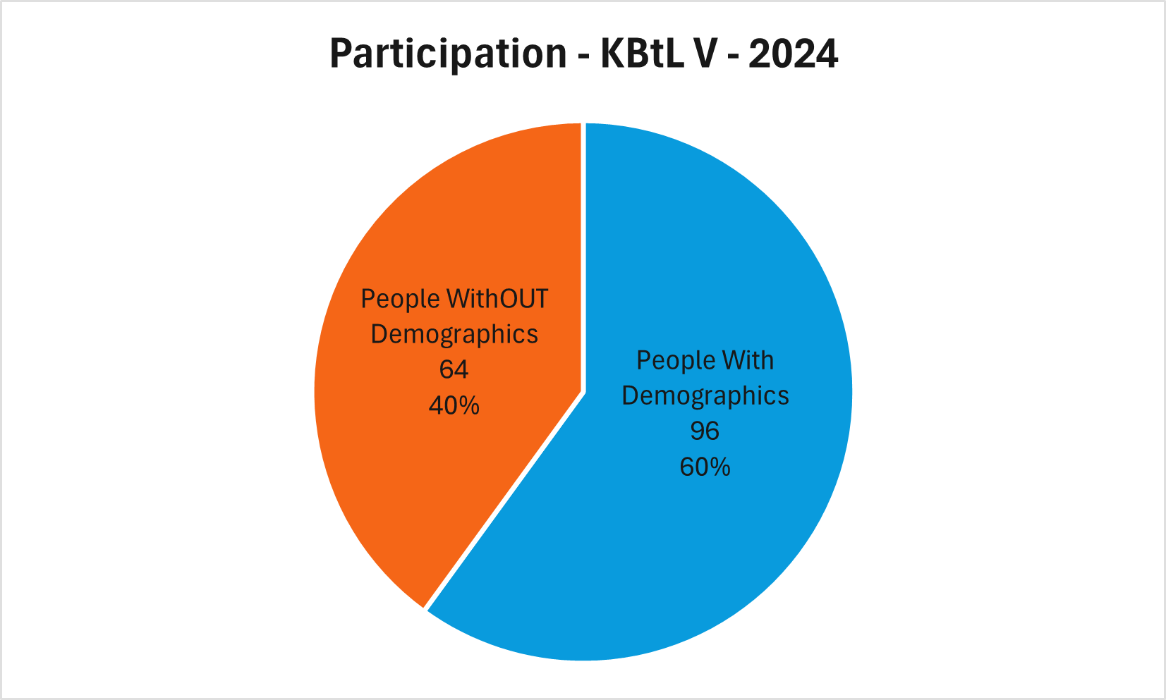 Pie chart showing the participation rates from KBtL Five in 2024. People who did not provide demographics: 60 people or 40% of the entire group. People who did provide demographics: 96 people or 60% of the entire group.