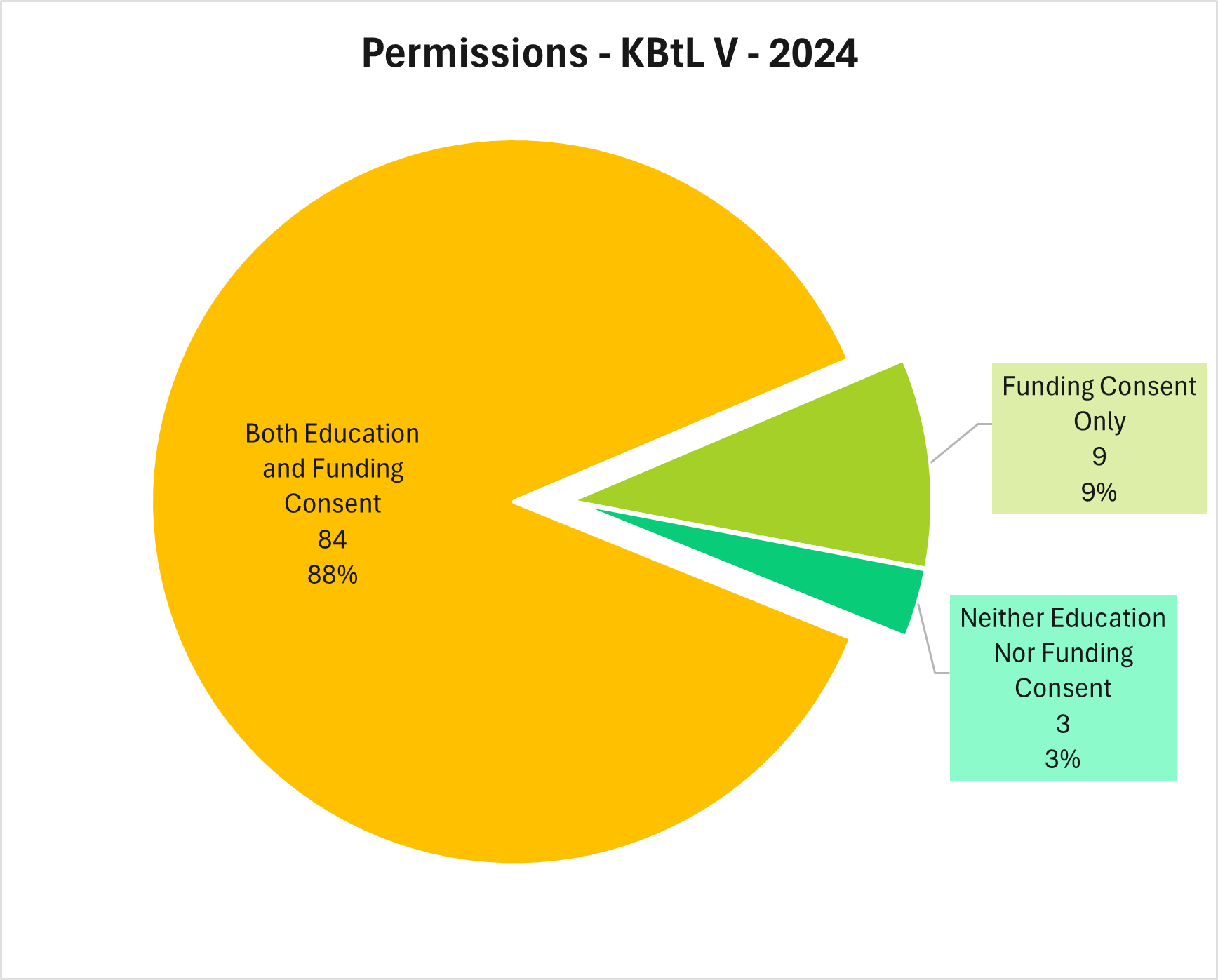 Pie chart showing the breakdown of how people consented to have their demographics information used from KBtL Five in 2024. Funding consent only: 9 people, or 9%. Both education and funding consent: 84 people or 88% Neither education nor funding consent: 3 people or 3%.