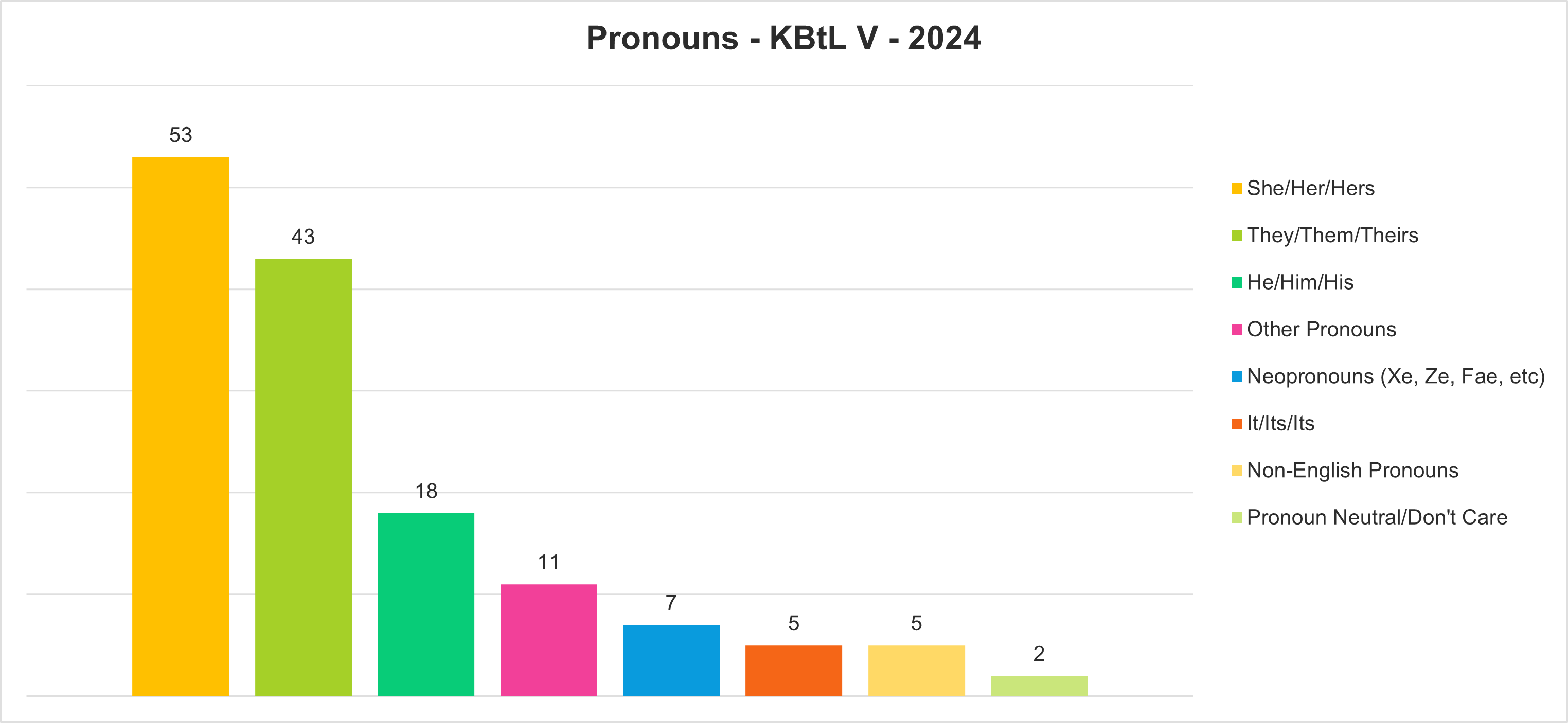 A bar chart shows the range of pronouns used by respondents from KBtL Five in 2024. She/Her/Hers: 53, They/Them/Theirs: 43, He/Him/His: 18, Other pronouns: 11, Neopronouns (Xe, Ze, Fae, etc.): 7, It/Its/Its: 5, Non-english pronouns: 6, Pronoun neutral/don't care: 2