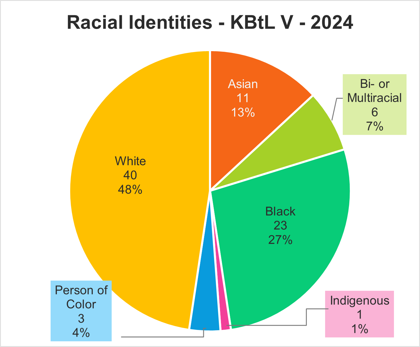 Pie chart showing the distribution of racial identities from respondents at KBtL Five in 2024. White: 40 people or 48% of responses. Black: 23 people or 27% of the responses. Asian: 11 people or 13% of responses. Bi- or Multiracial: 6 people or 7% of responses. Person of Color: 3 people or 4% of responses. Indigenous: 1 person or 1% of responses.