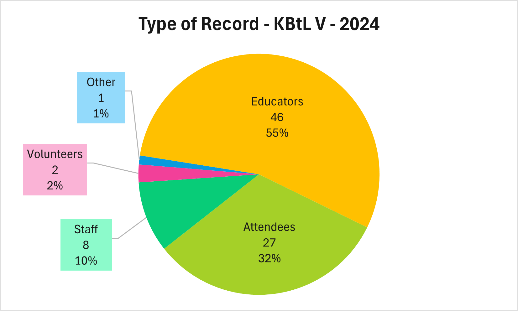 Pie chart showing the distribution of the roles of people who consented to have their demographics used for educational purposes from KBtL Five in 2024. Educators: 46 people or 55% of responses Attendees: 27 people or 32% of responses. Staff: 8 people or 10% of responses. Volunteers: 2 people or 2% of responses Other: 1 person or 1% of responses