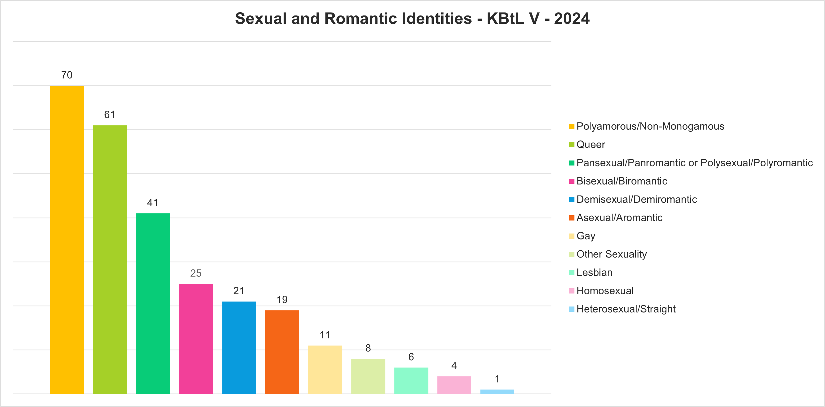 A bar chart shows the breakdown of sexual and romantic identities of responses from KBtL Five in 2024. Polyamorous/Non-Monogamous: 70, Queer: 61, Pansexual/Panromantic or Polysexual/Polyromantic: 41, Bisexual/Biromantic: 25, Demisexual/Demiromantic: 21, Asexual/Aromantic: 19, Gay: 11, Other sexuality: 8, Lesbian: 6, Homosexual: 4, Heterosexual/Straight: 1