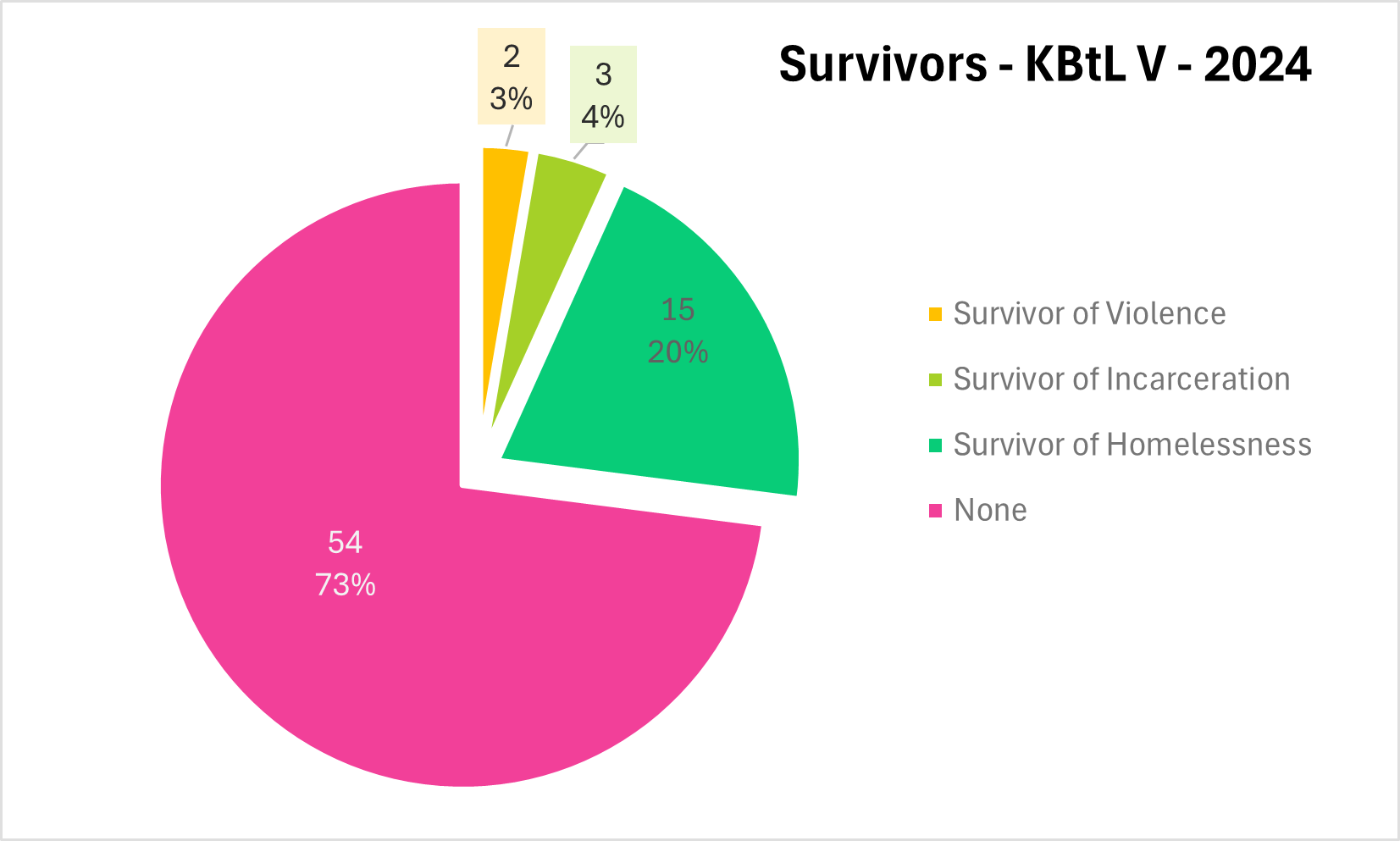 A pie chart shows survivor status information from KBtL Five in 2024. Survivor of Violence: 2 responses or 3%, Survivor of Incarceration: 3 responses or 4%, Survivor of Homelessness: 15 responses or 30%. The remaining 54 responses (73%) indicated no experience of survivorhood.
