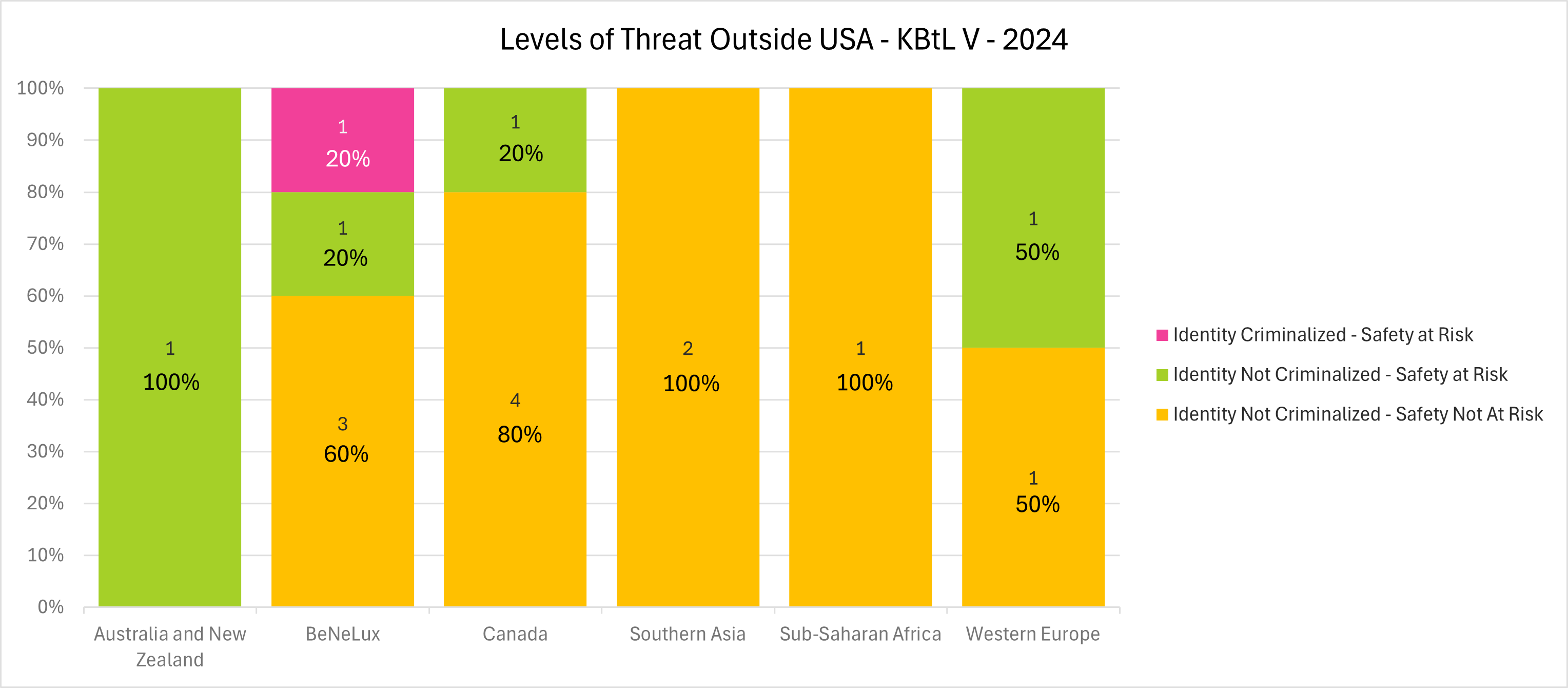 A bar chart showing responses from attendees from KBtL Five in 2024 related to threat levels outside of the USA. Australia and New Zealand: 100% Identity not criminalized - Safety at risk; BeNeLux: 20% (1 response) Indentity Criminalized - Safety at Risk, 20% (1 response) Identity not criminalized - Safety at risk, 60% (3 responses) Identity not criminalized - Safety not at risk; Canada: 20% (1 response) Identity not criminalized - Safety at risk, 80% (4 responses) Identity not criminalized - Safety not at risk; Southern Asia: 100% (2 responses) Identity not criminalized - Safety not at risk; Sub-Saharan Africa: 100% (1 response) Identity not criminalized - Safety not at risk; Western Europe: 50% (1 response) Identity not criminalized - Safety at risk, 50% Identity not criminalized - Safety not at risk