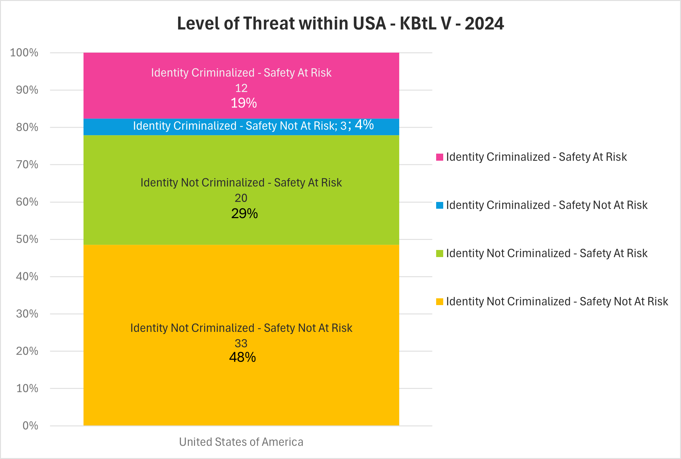 A bar chart showing responses from attendees from KBtL Five in 2024 related to threat levels inside the USA. Identity Criminalized - Safety at risk: 12 responses or 19%, Identity criminalized - Safety not at risk: 3 responses or 4%, Identity not criminalized - Safety at risk: 20 responses or 29%, Identity not criminalized - Safety not at risk: 33 responses or 48%
